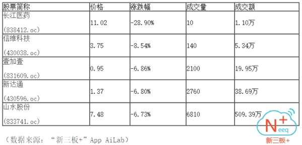 半日成交0.28億 做市指數(shù)下跌1.79點
