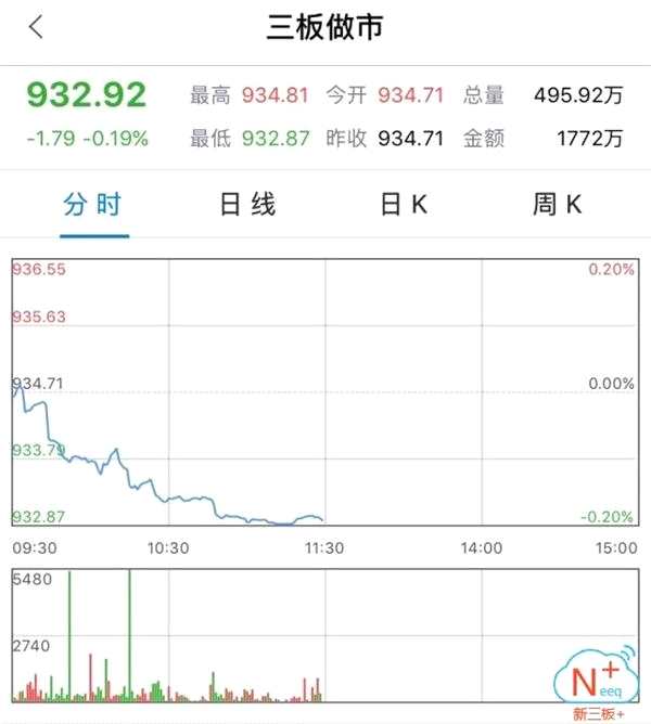半日成交0.28億 做市指數(shù)下跌1.79點