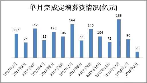 今年前两月新三板定增偏冷 两家公司募资超15亿