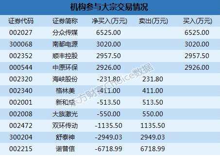 深市大宗解读：机构6500万入分众传媒   安车检测12.42%折价成交