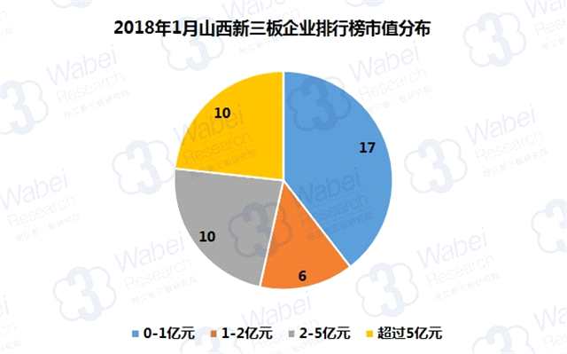 报告 | 2018年1月山西新三板企业市值排行榜