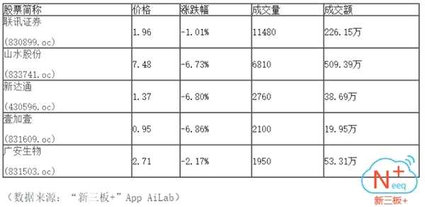 半日成交0.28億 做市指數(shù)下跌1.79點