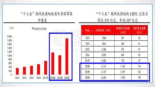 中國(guó)通號(hào)最新公布了2017 年外部合同數(shù)據(jù)，2017年累計(jì)新簽外部合同總額 607.3億人民幣，同比增長(zhǎng)22.7%，符合預(yù)期。分板塊來(lái)看，鐵路領(lǐng)域新簽合同173.2億人民幣，同比增長(zhǎng)9.8%；城軌地鐵領(lǐng)域新簽合同109.1億人民幣，同比大幅增長(zhǎng)40.6%；海外業(yè)務(wù)領(lǐng)域新簽合同27.0億人民幣，同比下降2.5%；工程總承包和其他業(yè)務(wù)領(lǐng)域新簽合同298.0億人民幣，同比增長(zhǎng)28.6%。