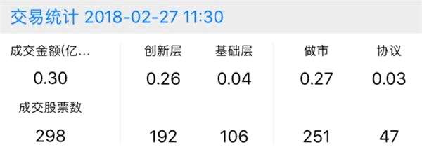 半日市场成交2881.76万 做市指数微跌0.02点