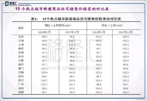 調(diào)控政策尤其是信貸政策的收緊，對于房價的抑制明顯，且范圍涵蓋面大。