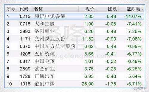 今日港股通標(biāo)的中跌幅前五的個股是和記電訊香港(00215.HK)、太合控股(00718.HK)、洛陽鉬業(yè)(03993.HK)、兗州煤業(yè)股份(01171.HK)和中國東方航空股份(00670.HK)。