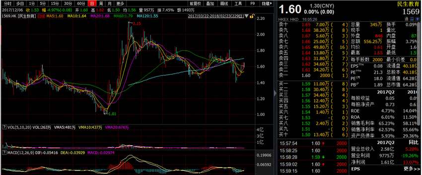 對于這個現(xiàn)象，一位證券分析師解釋稱，目前而言，高等教育行業(yè)不像K12領(lǐng)域那么成熟，投資者對其盈利能力和成長性多少有些擔(dān)憂。再者，民生教育又是最純正的高等教育上市企業(yè)。所以在7家港股教育公司中，民生教育的股價一直最低，且一直還沒有反超其他幾家企業(yè)的傾向，即使在世界銀行和央企都入局的情況下也未能有所改變。對于民生教育來說，市場給出的估值偏低，但是其業(yè)績成長性是非常可觀的。