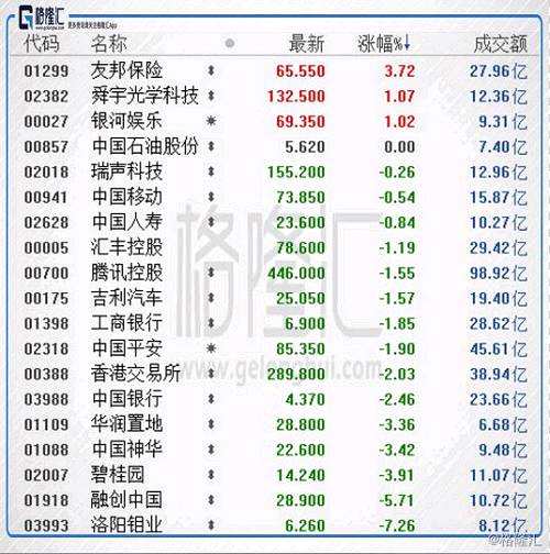 內(nèi)房股弱勢維持，碧桂園(02007.HK)跌近4%，領(lǐng)跌恒指藍籌。華潤置地(01109.HK)也挫3.4%。此外，融創(chuàng)中國(01918.HK)和世茂房地產(chǎn)(00813.HK)均跌5.7%。