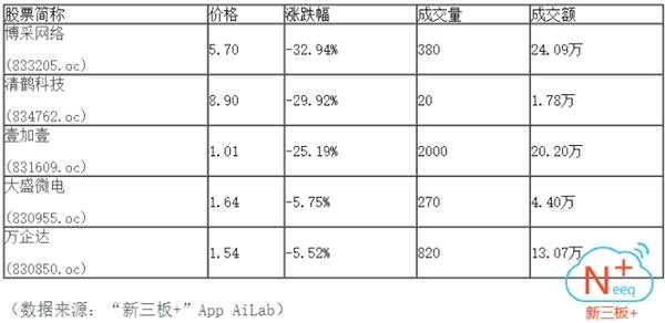 半日市场成交2881.76万 做市指数微跌0.02点