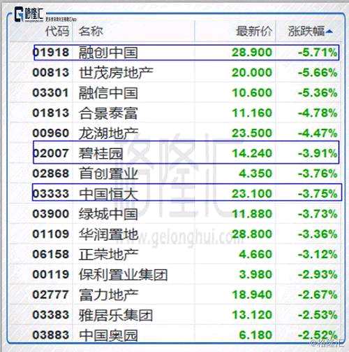房企因為2016年替換了部分高成本資金從而使得資金鏈較為寬裕，但如果調(diào)控持續(xù)，房企的資金壓力會越來越大。這種情況下，發(fā)債等渠道還有可能繼續(xù)收緊。此外，疊加最近的全國多個城市房地產(chǎn)市場調(diào)控，在內(nèi)地融資渠道收窄的情況下，海外融資難度也在加大。