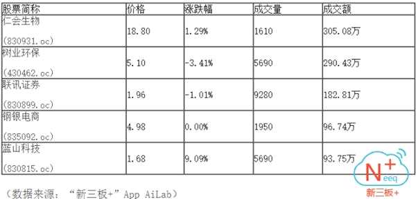 半日市场成交2881.76万 做市指数微跌0.02点