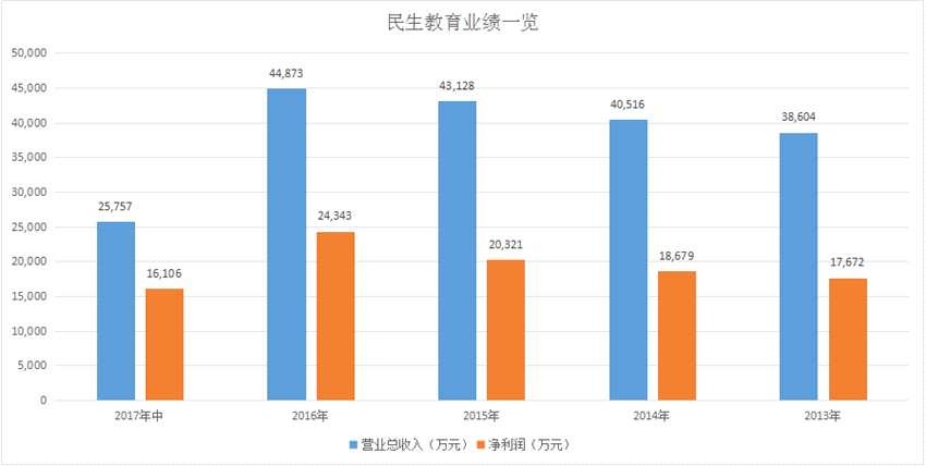 對于這個現(xiàn)象，一位證券分析師解釋稱，目前而言，高等教育行業(yè)不像K12領(lǐng)域那么成熟，投資者對其盈利能力和成長性多少有些擔(dān)憂。再者，民生教育又是最純正的高等教育上市企業(yè)。所以在7家港股教育公司中，民生教育的股價一直最低，且一直還沒有反超其他幾家企業(yè)的傾向，即使在世界銀行和央企都入局的情況下也未能有所改變。對于民生教育來說，市場給出的估值偏低，但是其業(yè)績成長性是非?？捎^的。