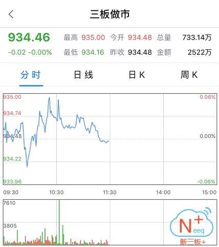 半日市场成交2881.76万 做市指数微跌0.02点