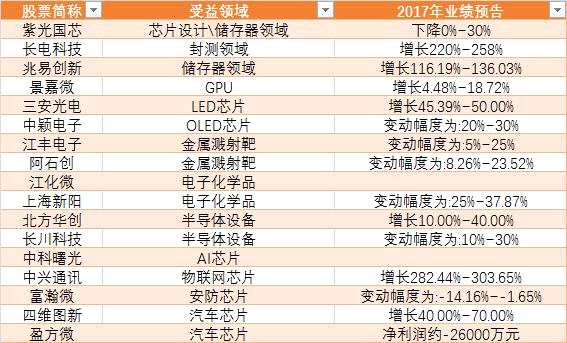 画风突变 科技股或成2018年核心投资主线