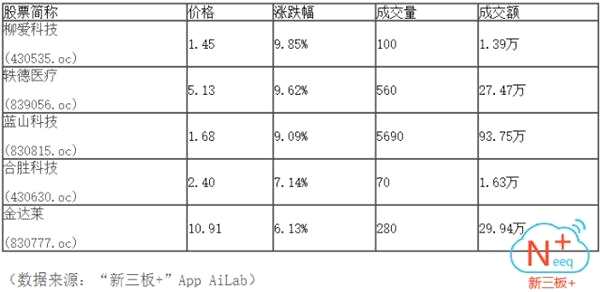 半日市场成交2881.76万 做市指数微跌0.02点