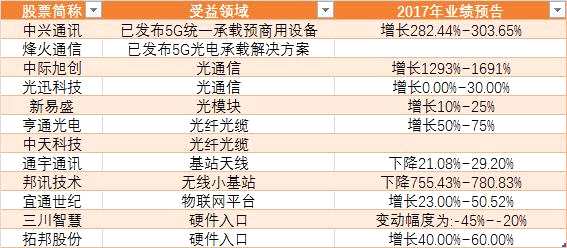 画风突变 科技股或成2018年核心投资主线