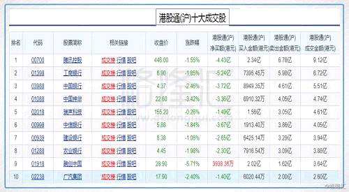 今日港股通（滬）前十大成交個股是騰訊控股、工商銀行、中國銀行、中國神華、瑞聲科技、中信銀行、建設(shè)銀行、農(nóng)業(yè)銀行、融創(chuàng)中國、廣汽集團。其中唯一獲凈流入個股是融創(chuàng)中國，凈流入3938.36萬港元；凈流出最多的個股是工商銀行，凈流出5.24億港元。