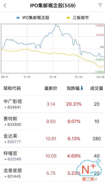 半日市场成交2881.76万 做市指数微跌0.02点