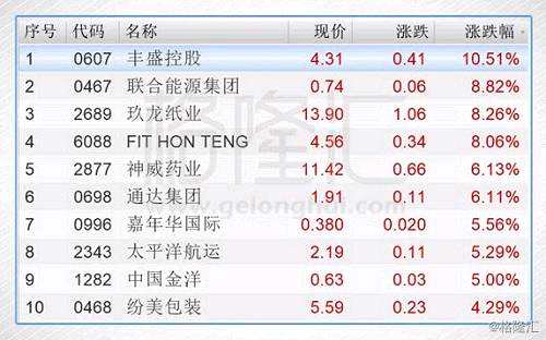 今日港股通標(biāo)的中漲幅前五的個股是豐盛控股(00607.HK)、聯(lián)合能源集團(00467.HK)、玖龍紙業(yè)(02689.HK)、FIT HON TENG(06088.HK)和神威藥業(yè)(02877.HK)；