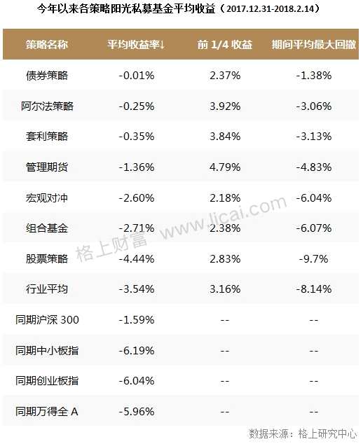 私募周报：收益超股票策略4% 阿尔法策略或将迎来春天？