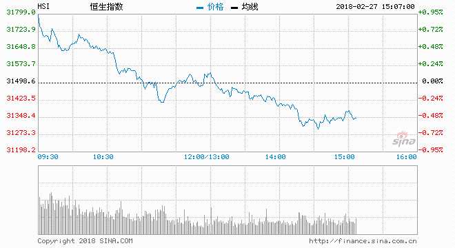 中資金融股受壓，港股午后跌幅顯著擴(kuò)大，現(xiàn)最新挫161點(diǎn)或跌0.51%，最新報(bào)31337，跌向20天線（約31256），主板成交912.26億元.大市今早曾最多升300點(diǎn)報(bào)31798。