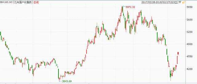 画风突变 科技股或成2018年核心投资主线