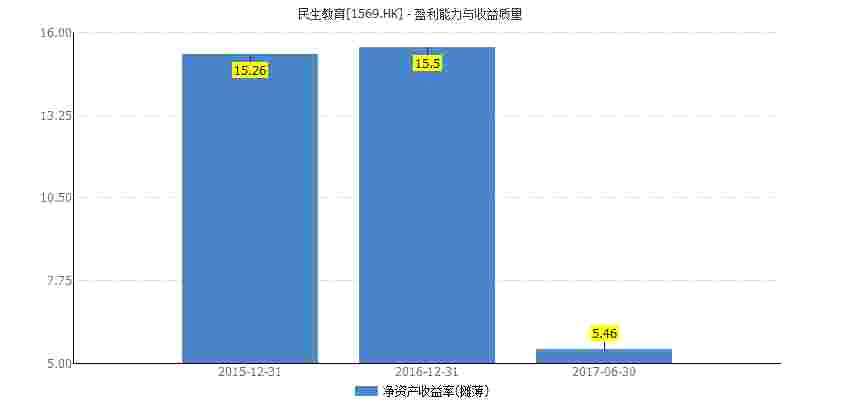 對于這個現(xiàn)象，一位證券分析師解釋稱，目前而言，高等教育行業(yè)不像K12領(lǐng)域那么成熟，投資者對其盈利能力和成長性多少有些擔(dān)憂。再者，民生教育又是最純正的高等教育上市企業(yè)。所以在7家港股教育公司中，民生教育的股價一直最低，且一直還沒有反超其他幾家企業(yè)的傾向，即使在世界銀行和央企都入局的情況下也未能有所改變。對于民生教育來說，市場給出的估值偏低，但是其業(yè)績成長性是非常可觀的。