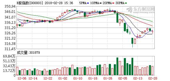 滬市B股指數(shù)報收327.93點下跌0.04% K圖 000003_1