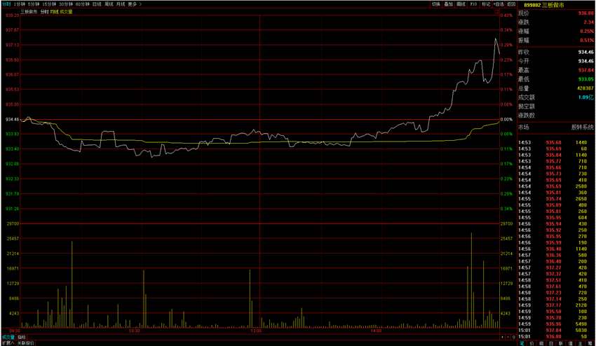 【2月28日新三板收評(píng)】做市指數(shù)翻紅漲0.25% 總成交4.91億