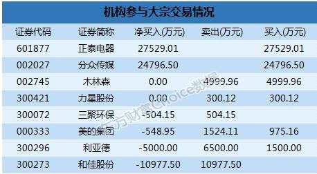 大宗交易解读：机构5.23亿买这两股  跨境通15.09%折价成交