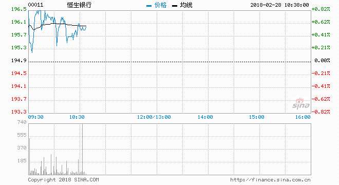 恒生銀行（00011）現(xiàn)逆市升0.67%，報(bào)196.2元；成交約21萬股，涉資4214萬元。