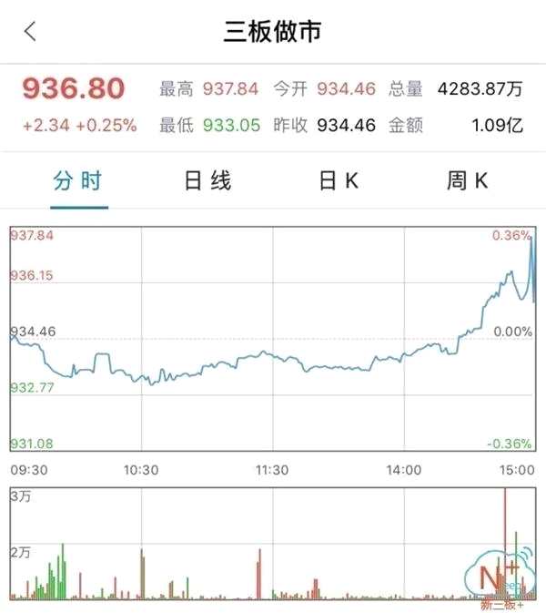 尾盤收紅 做市指數(shù)漸顯反彈跡象