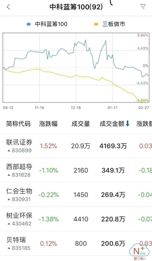 尾盤收紅 做市指數(shù)漸顯反彈跡象