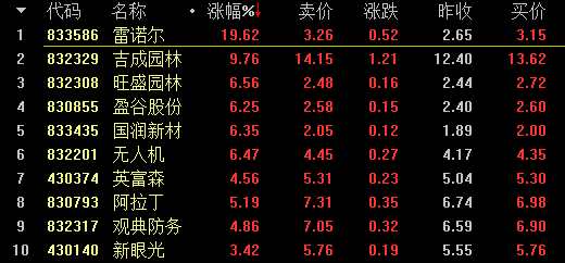 【2月28日新三板收評(píng)】做市指數(shù)翻紅漲0.25% 總成交4.91億