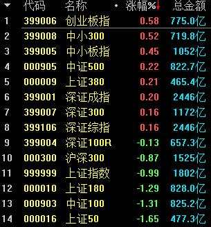 績優(yōu)私募為風格切換點贊：成長反彈可期 反轉還沒戲！