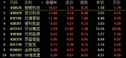【2月28日新三板收評(píng)】做市指數(shù)翻紅漲0.25% 總成交4.91億