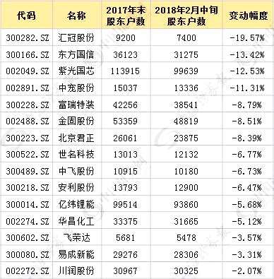 股东户数降幅居前公司