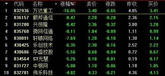 【2月28日新三板收評(píng)】做市指數(shù)翻紅漲0.25% 總成交4.91億
