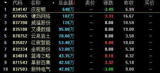【2月28日新三板收評(píng)】做市指數(shù)翻紅漲0.25% 總成交4.91億