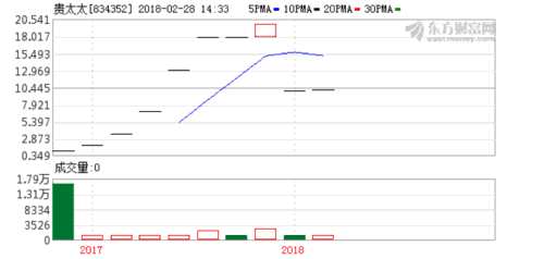貴太太募資6948萬元 用于補(bǔ)充流動(dòng)資金等 K圖 834352_60