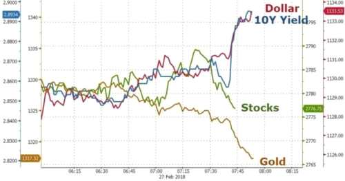 鮑威爾國會證詞偏向鷹派 美股黃金下挫美元美債攀升