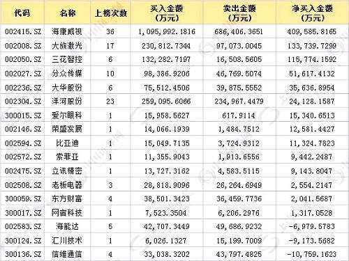 今年以来中小创个股深股通渠道买卖情况
