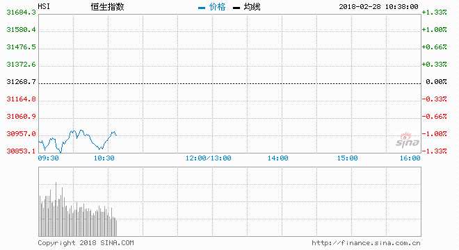 美股反復(fù)回落，三大指數(shù)都跌超過1%。聯(lián)儲局主席鮑威爾在國會聽證會的講話，引發(fā)市場憂慮美國會加快加息步伐，今年加息次數(shù)會較預(yù)期多，不利投資情緒，十年期美債息升上2.9厘，拖累股市表現(xiàn)，尾市跌幅擴大。港股ADR跟隨外圍股市回落，恒指今早很大可能順勢下試31000點關(guān)口，美債息率再度回升，將限制短期后市港股及環(huán)球股市之表現(xiàn)。