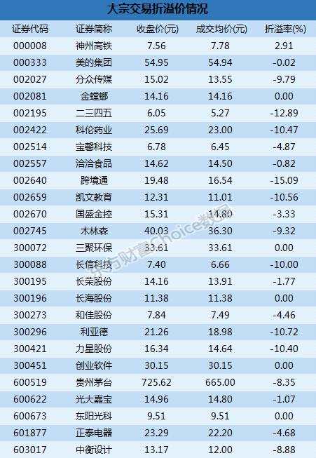 大宗交易解读：机构5.23亿买这两股  跨境通15.09%折价成交