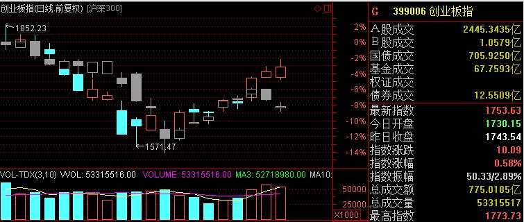 績優(yōu)私募為風格切換點贊：成長反彈可期 反轉還沒戲！