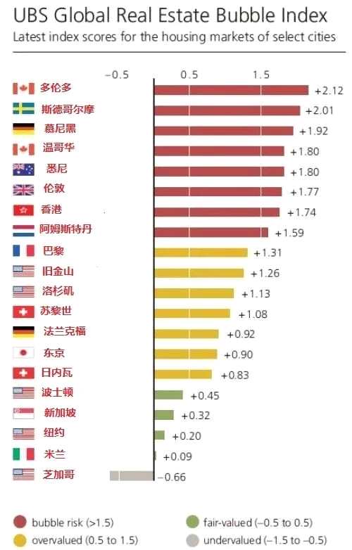 全球最大房产泡沫在哪里？八个城市被点名！