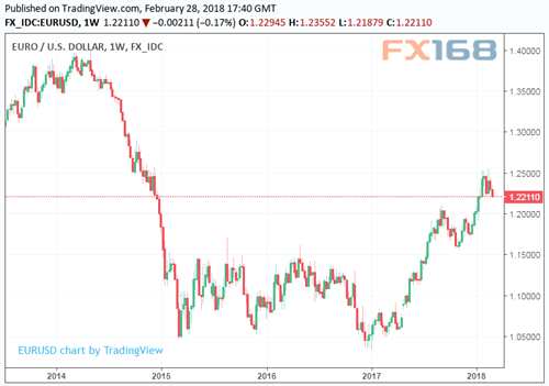 投行大胆预测：欧元兑美元和英镑还将大涨！