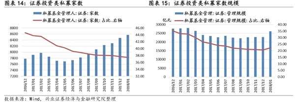 1月证券投资类私募管理规模环比上升14%