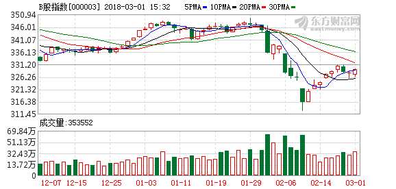 滬市B股指數報收329.27點 上漲0.41% K圖 000003_1