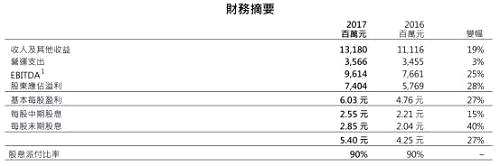 實(shí)際上，港交所的業(yè)務(wù)性質(zhì)非常簡(jiǎn)單，收入主要與上市、交易、結(jié)算、數(shù)據(jù)、存管費(fèi)用掛鉤。也就是說(shuō)，港股市場(chǎng)環(huán)境越好，港交所就能賺越多。2017年，恒生指數(shù)漲幅逾35%，港交所的業(yè)績(jī)自然不會(huì)差到哪里去。